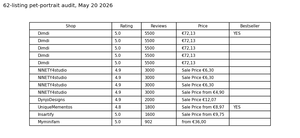 62-listing pet-portrait audit, May 20 2026: 13 shops surviving rating + review-count filter