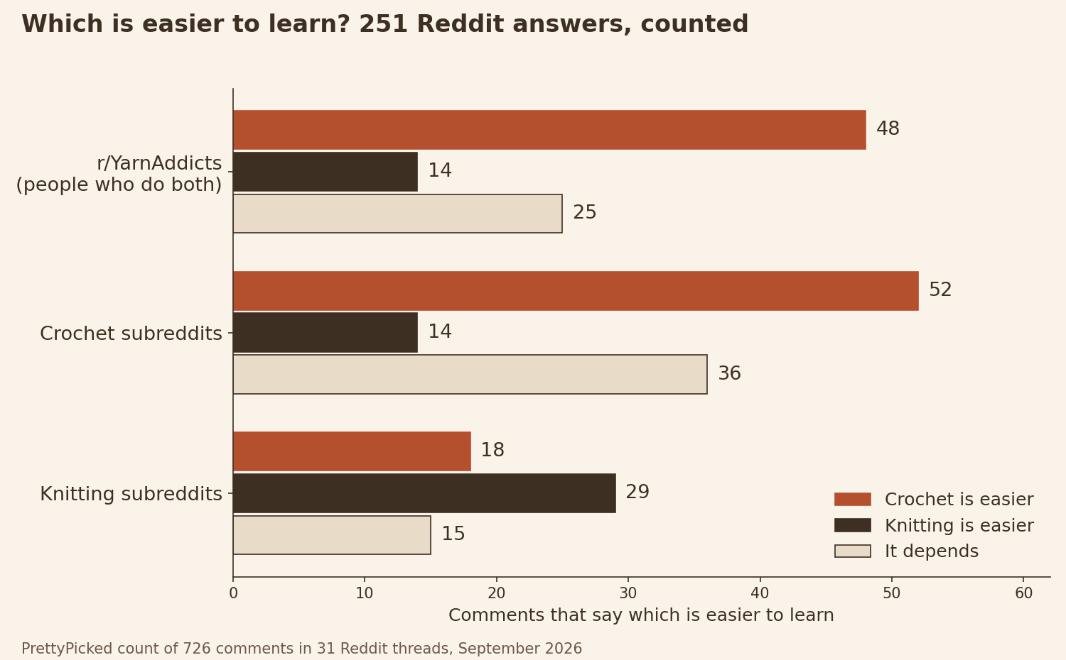 Bar chart of 251 Reddit comments on which craft is easier to learn: r/YarnAddicts 48 crochet, 14 knitting, 25 it depends; crochet subreddits 52, 14, 36; knitting subreddits 18, 29, 15