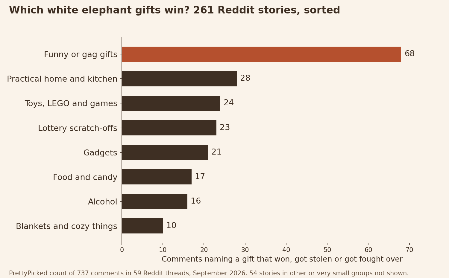 Bar chart of white elephant gift types by Reddit story count, with gag gifts far ahead